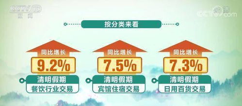 清明假期消費(fèi)市場暖意濃 銀聯(lián)網(wǎng)絡(luò)交易同比增長3.6%，日用百貨成增長亮點(diǎn)