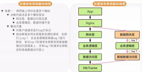 網(wǎng)絡(luò)技術(shù)服務(wù)中的灰度發(fā)布設(shè)計(jì) 策略、實(shí)施與最佳實(shí)踐